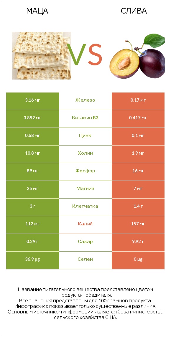 Маца vs Слива infographic