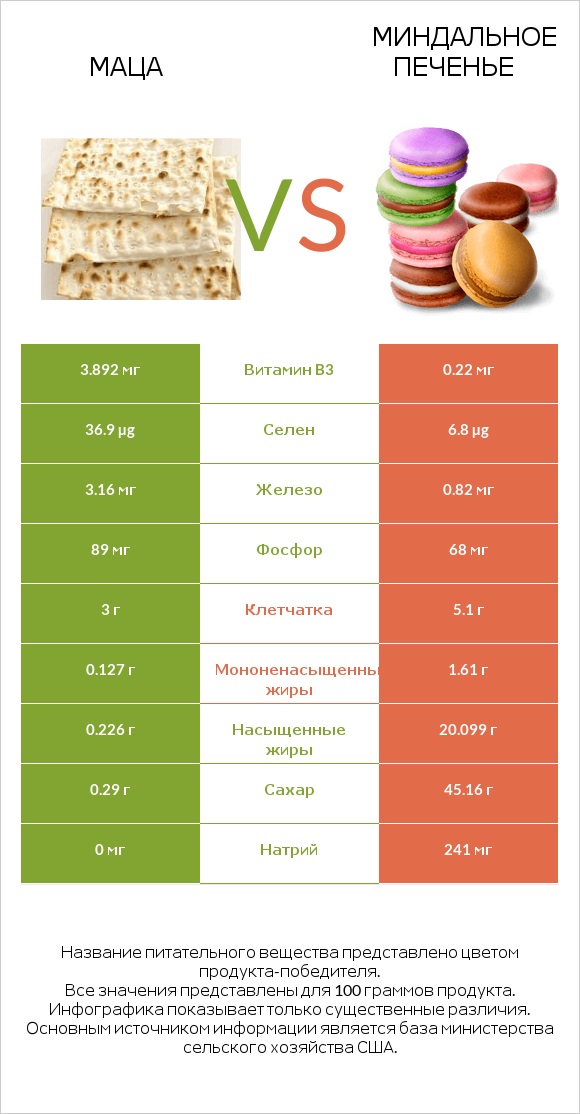 Маца vs Миндальное печенье infographic