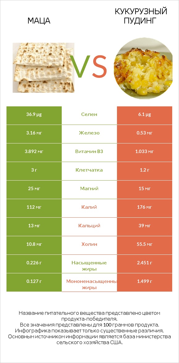 Маца vs Кукурузный пудинг infographic