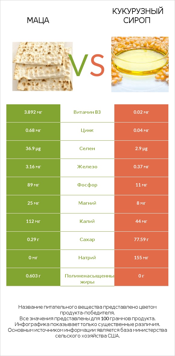 Маца vs Кукурузный сироп infographic