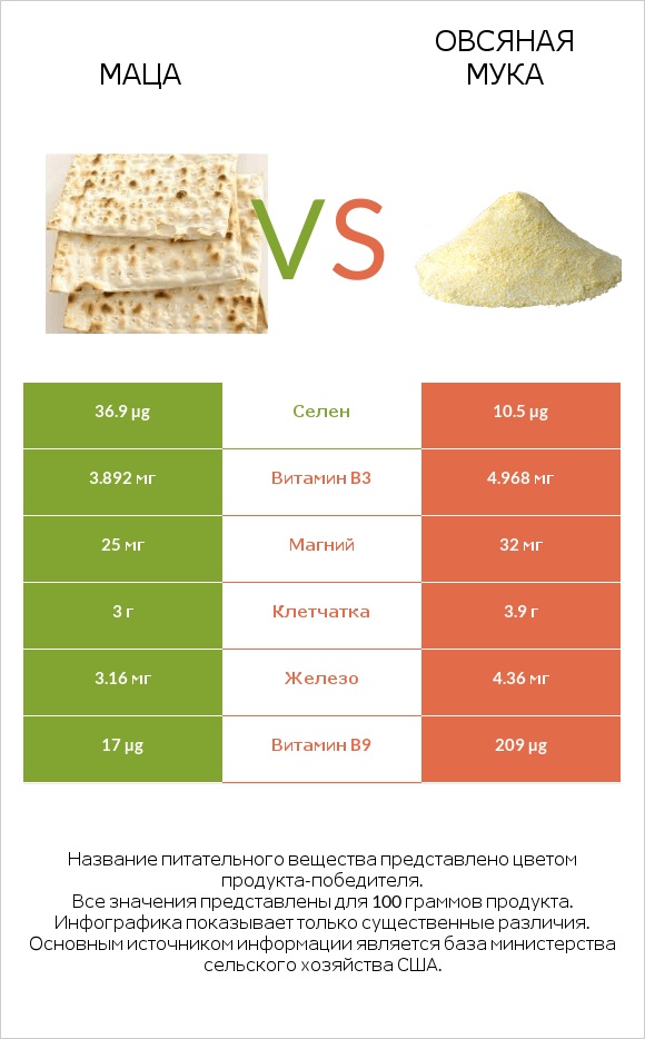 Маца vs Овсяная мука infographic
