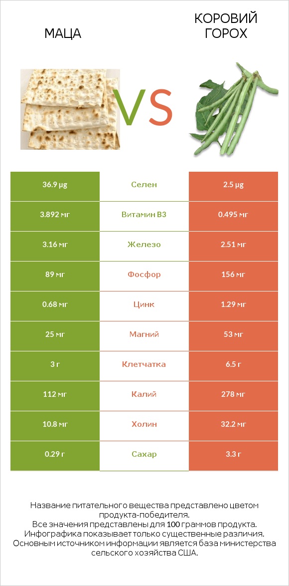 Маца vs Коровий горох infographic