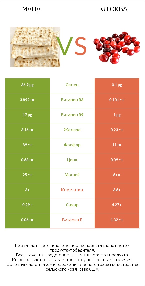 Маца vs Клюква infographic