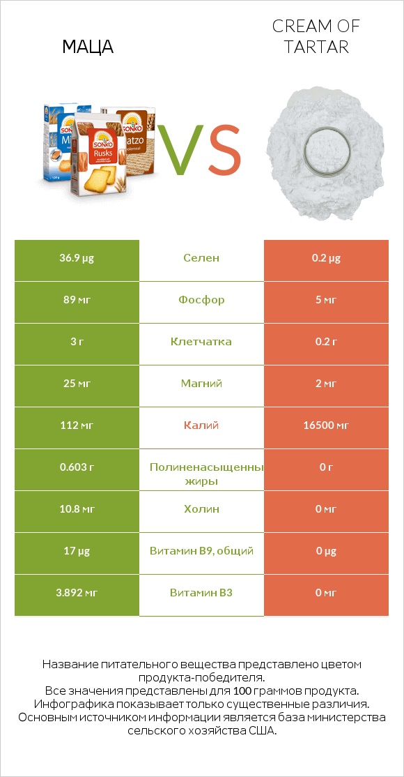 Маца vs Cream of tartar infographic