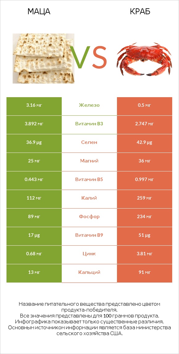 Маца vs Краб infographic