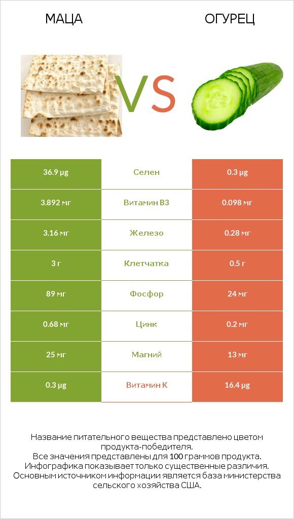 Маца vs Огурец infographic