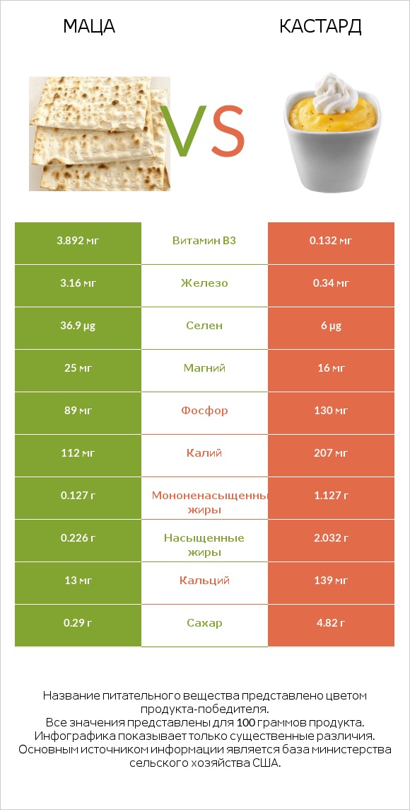 Маца vs Кастард infographic