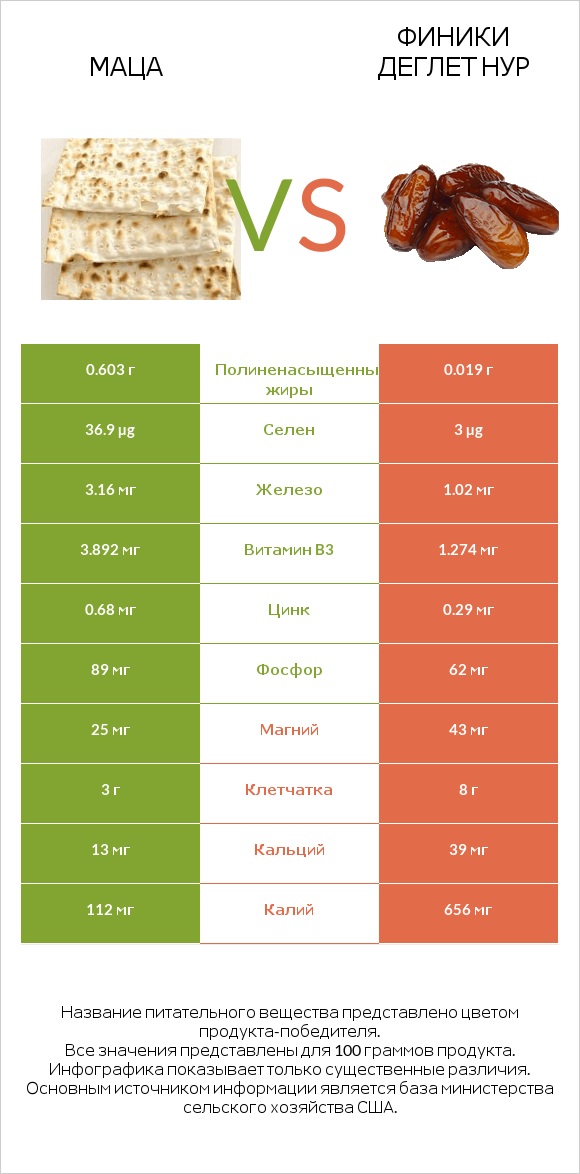 Маца vs Финики деглет нур infographic