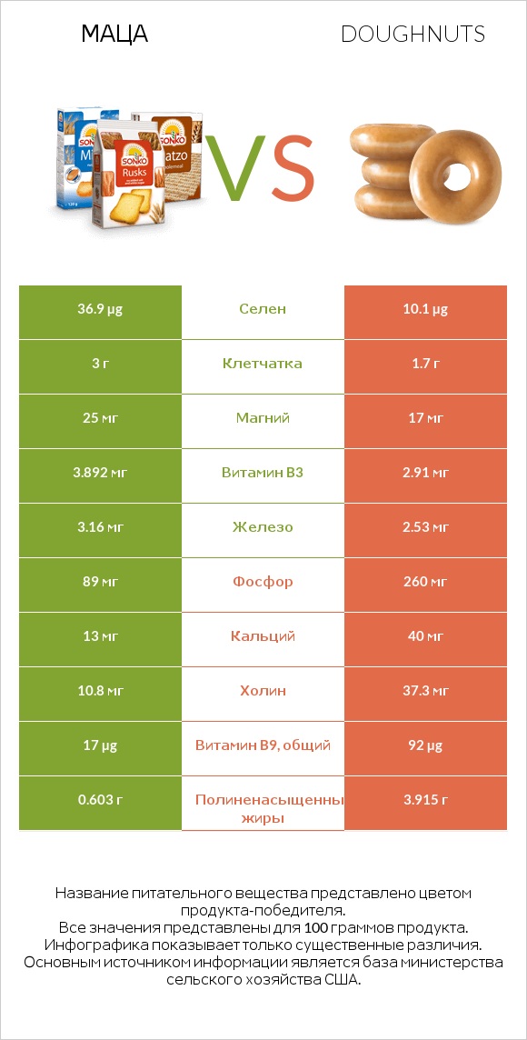 Маца vs Doughnuts infographic