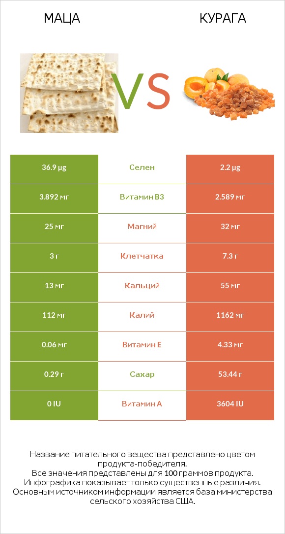 Маца vs Курага infographic