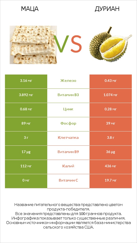 Маца vs Дуриан infographic