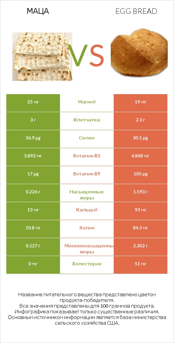 Маца vs Egg bread infographic