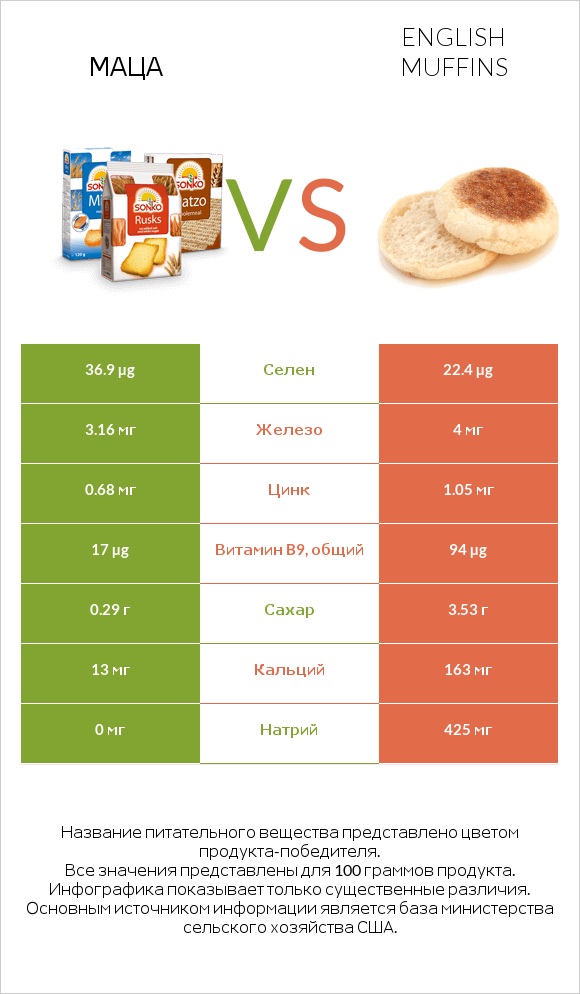 Маца vs English muffins infographic