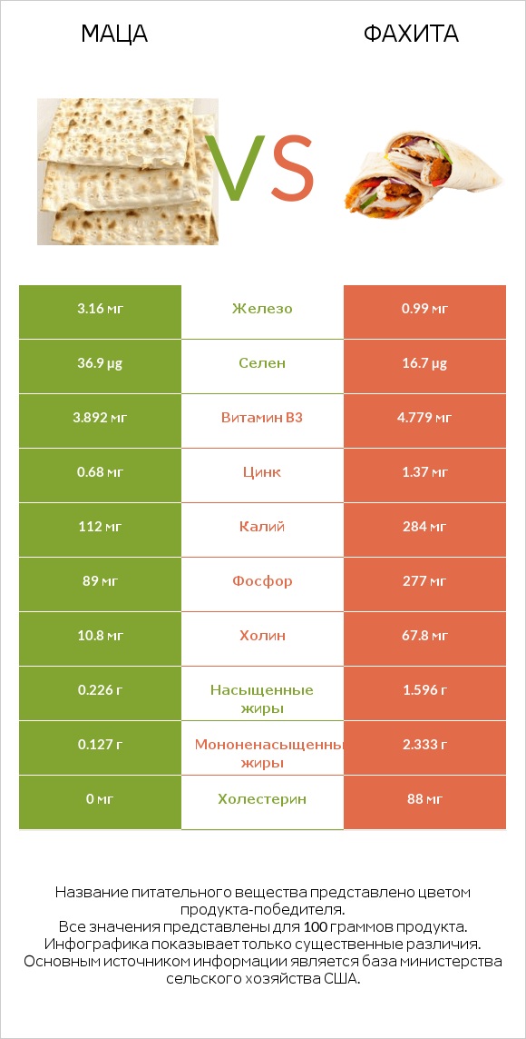 Маца vs Фахита infographic