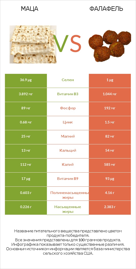 Маца vs Фалафель infographic