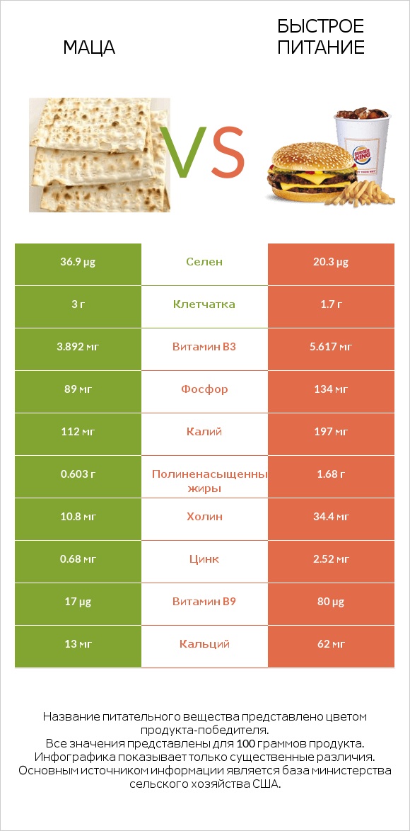 Маца vs Быстрое питание infographic