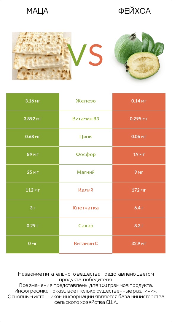 Маца vs Фейхоа infographic