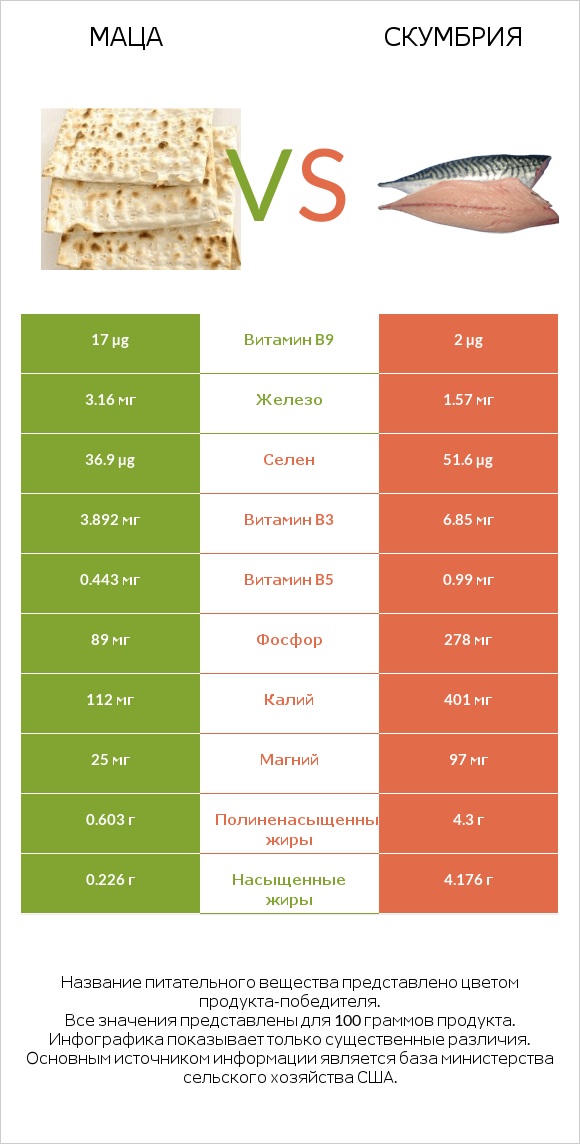 Маца vs Скумбрия infographic