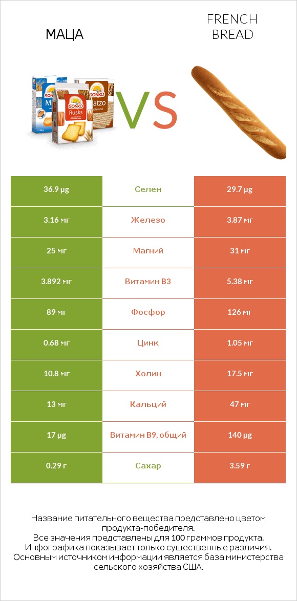 Маца vs French bread infographic