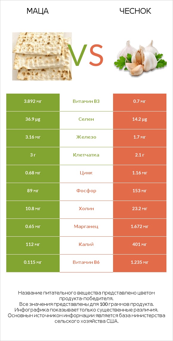 Маца vs Чеснок infographic