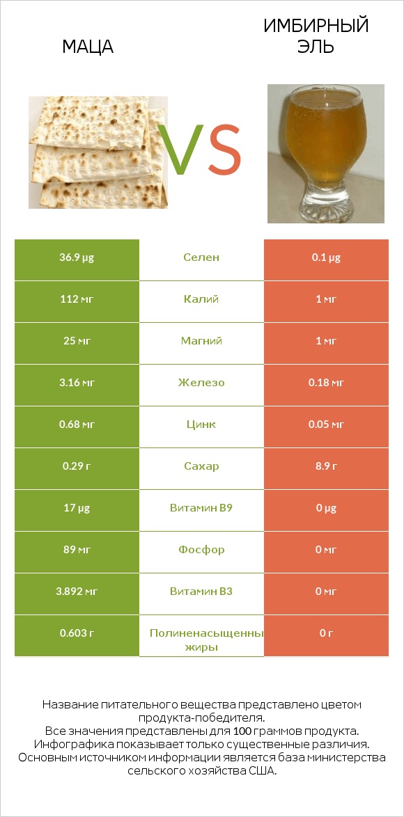 Маца vs Имбирный эль infographic