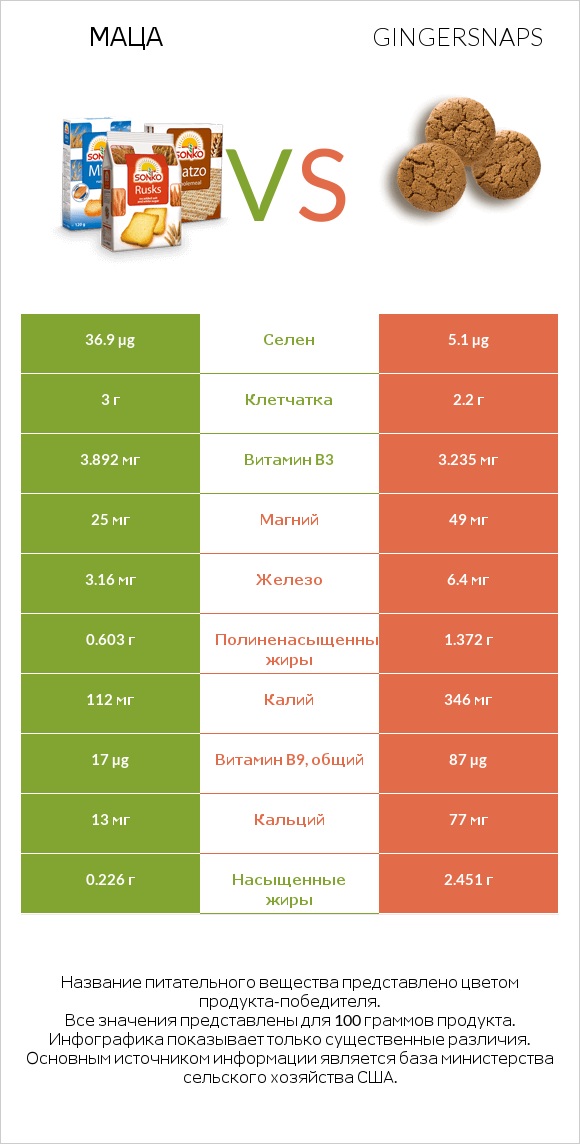 Маца vs Gingersnaps infographic