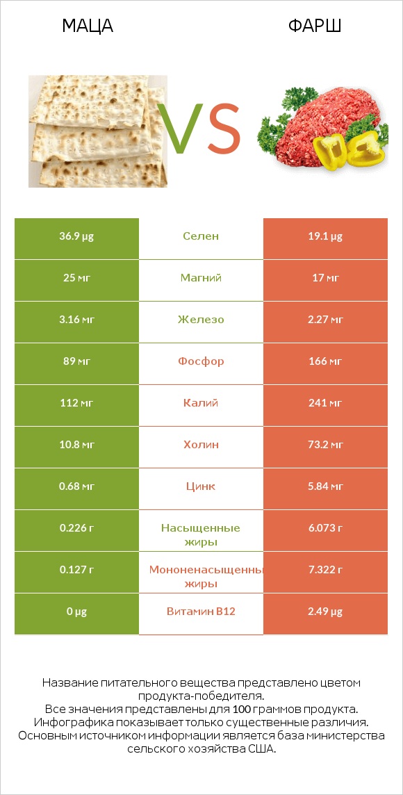 Маца vs Фарш infographic