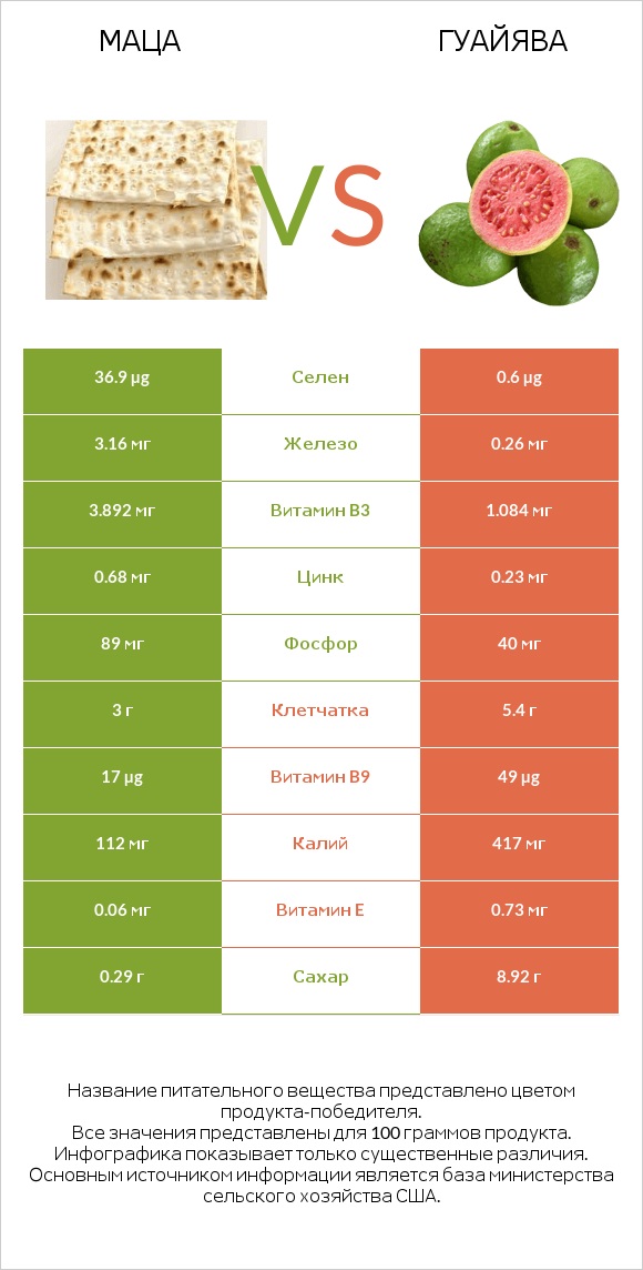 Маца vs Гуайява infographic