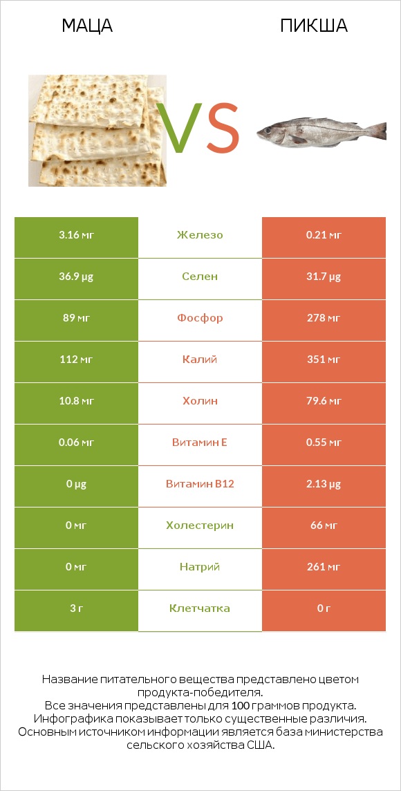 Маца vs Пикша infographic