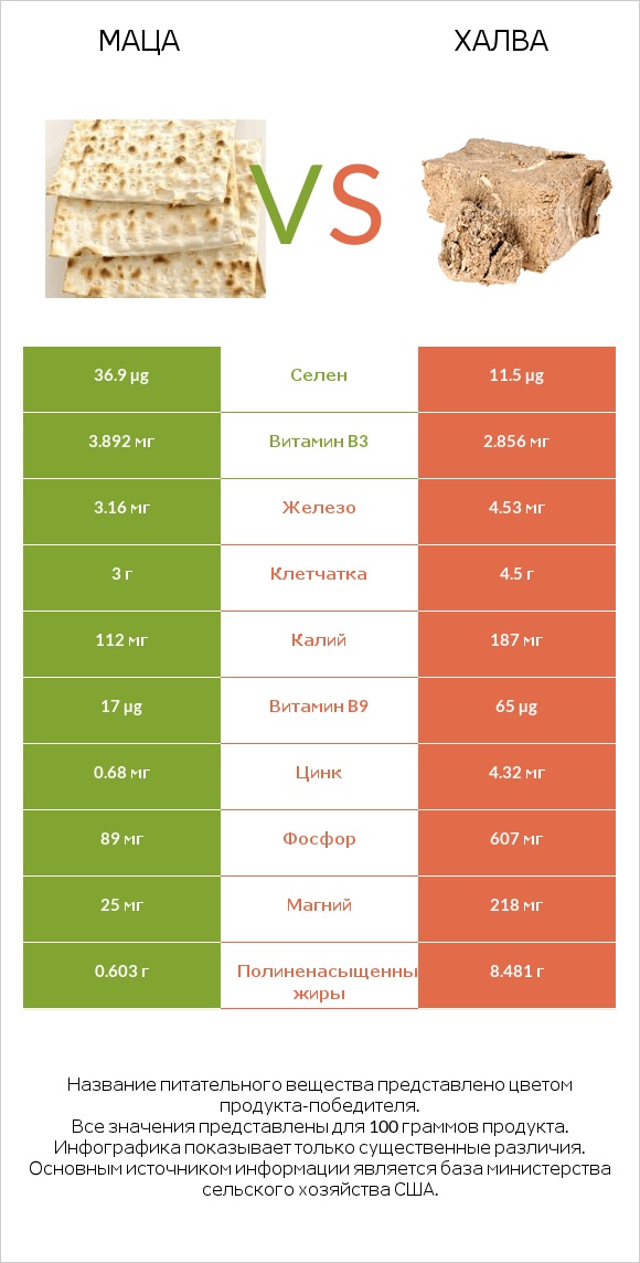 Маца vs Халва infographic