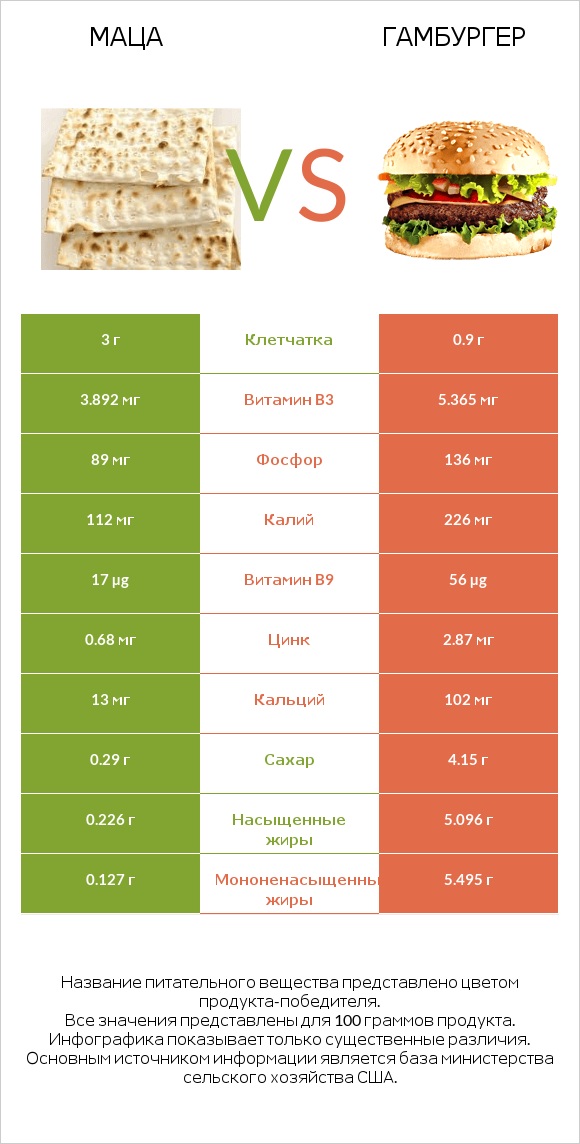 Маца vs Гамбургер infographic