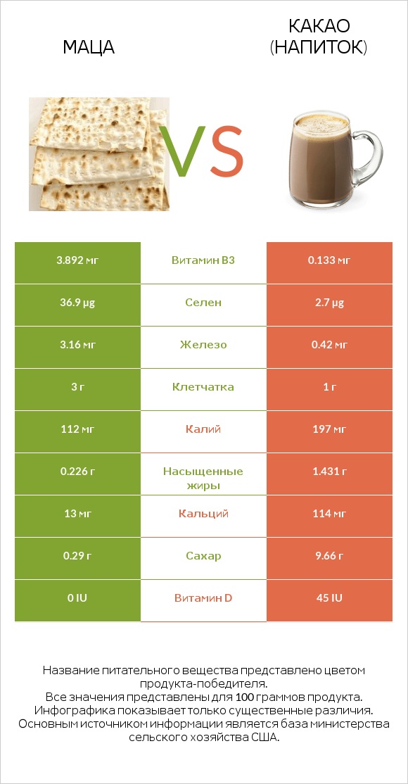 Маца vs Какао (напиток) infographic