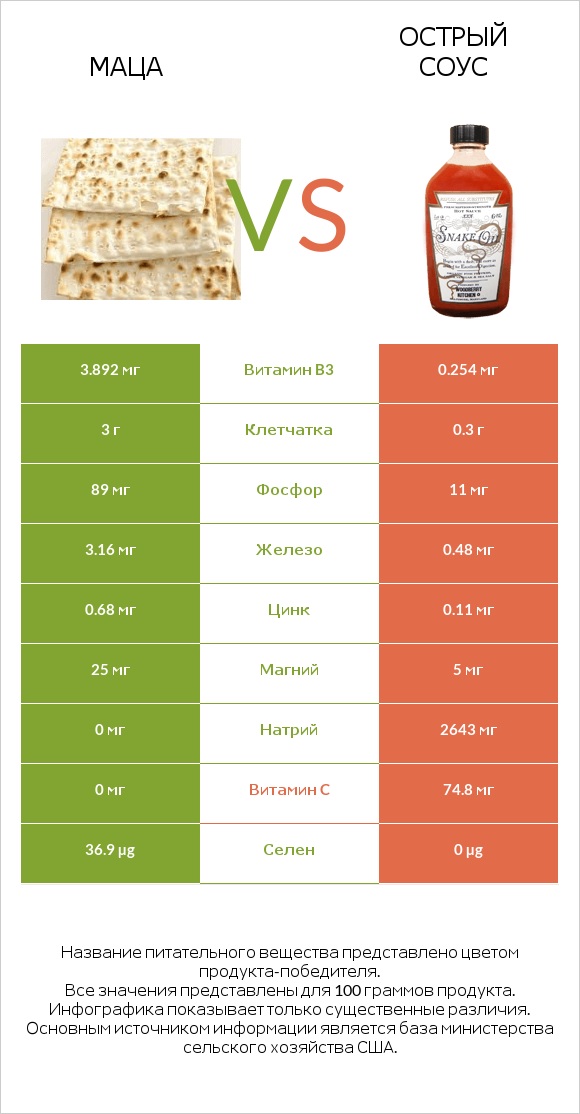 Маца vs Острый соус infographic