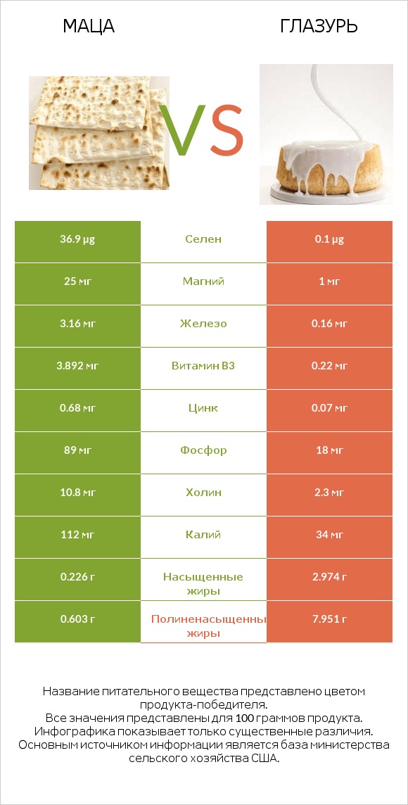 Маца vs Глазурь infographic