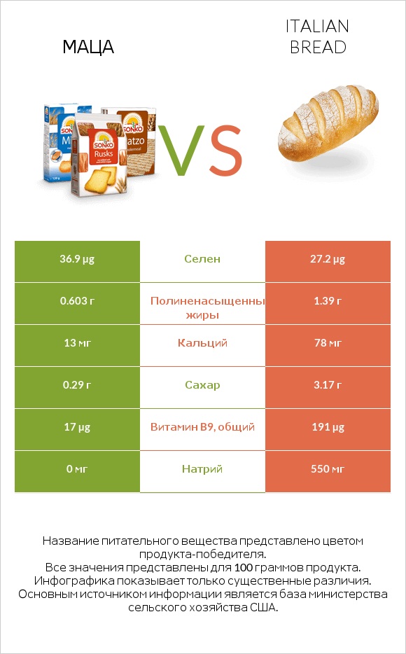 Маца vs Italian bread infographic