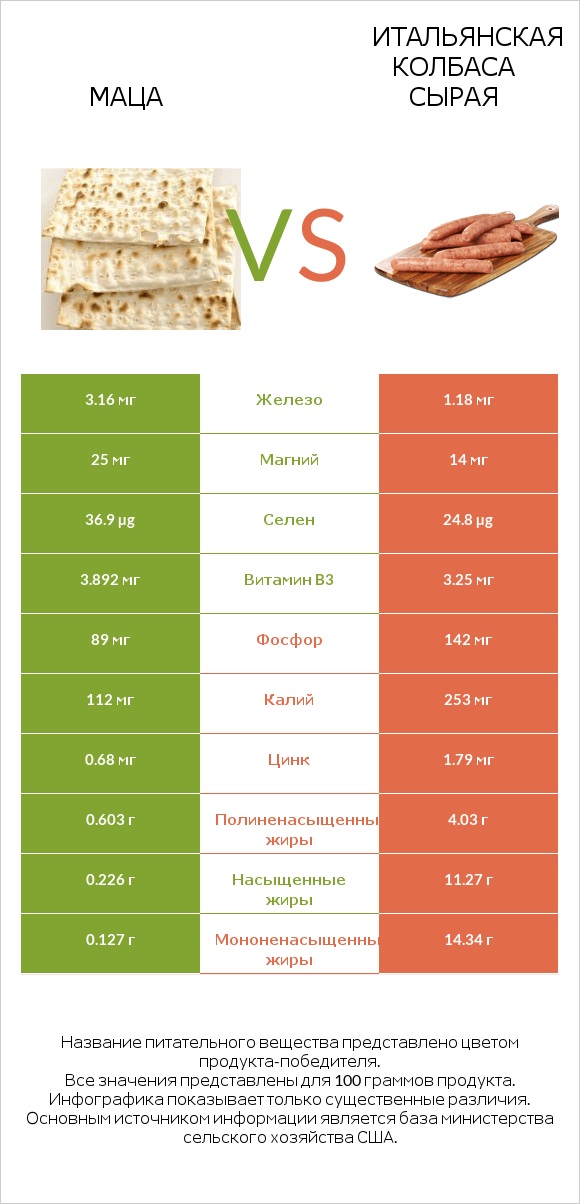 Маца vs Итальянская колбаса сырая infographic