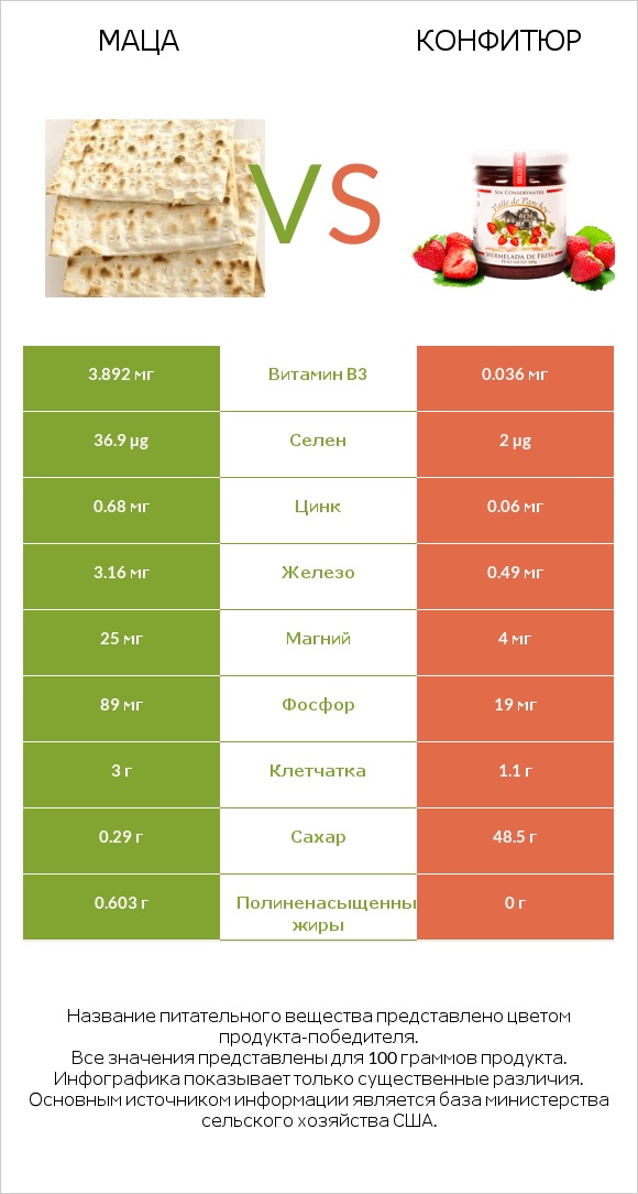 Маца vs Конфитюр infographic