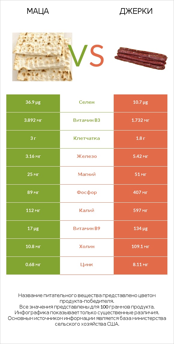 Маца vs Джерки infographic