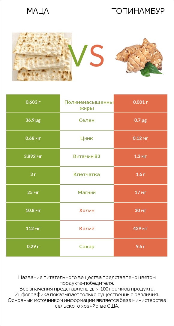 Маца vs Топинамбур infographic
