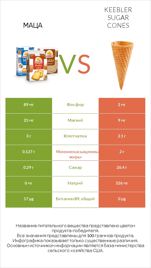 Маца vs Keebler Sugar Cones infographic