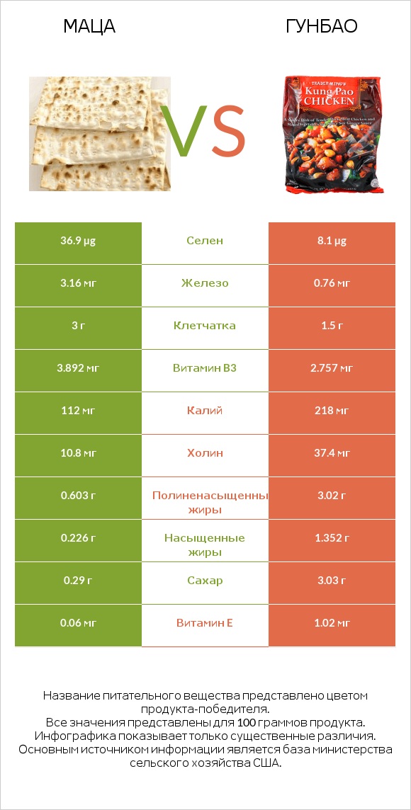 Маца vs Гунбао infographic