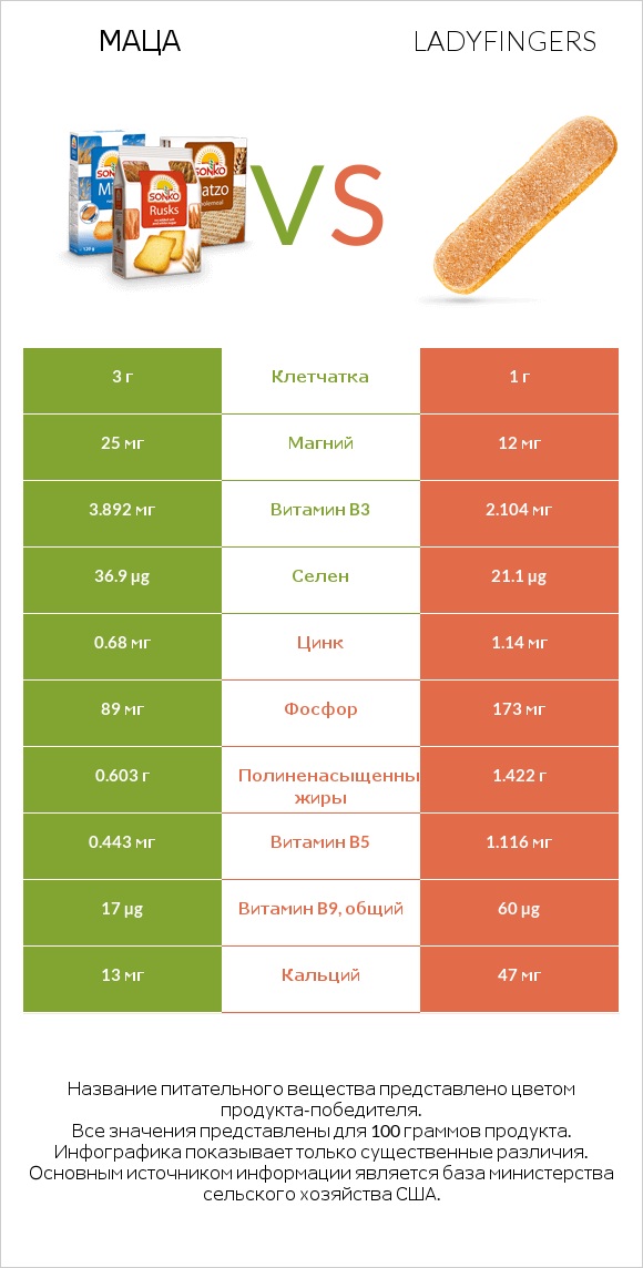 Маца vs Ladyfingers infographic