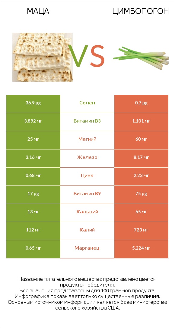 Маца vs Цимбопогон infographic