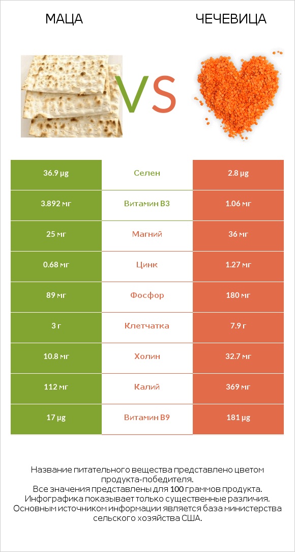 Маца vs Чечевица infographic