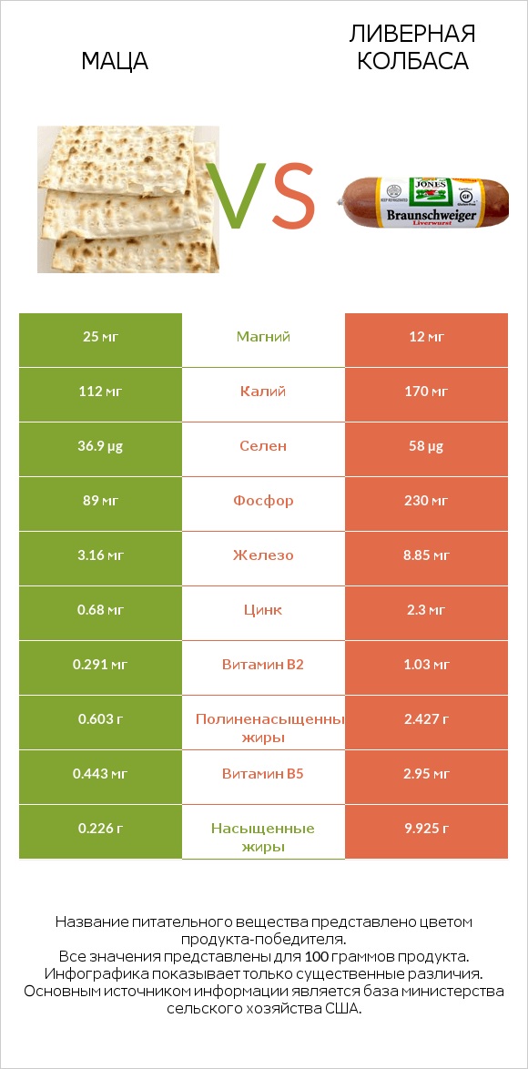 Маца vs Ливерная колбаса infographic