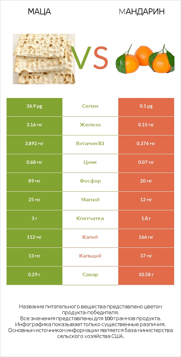 Маца vs Mандарин infographic