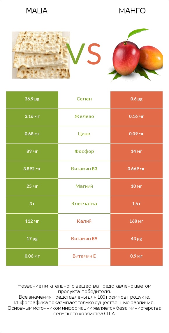 Маца vs Mанго infographic