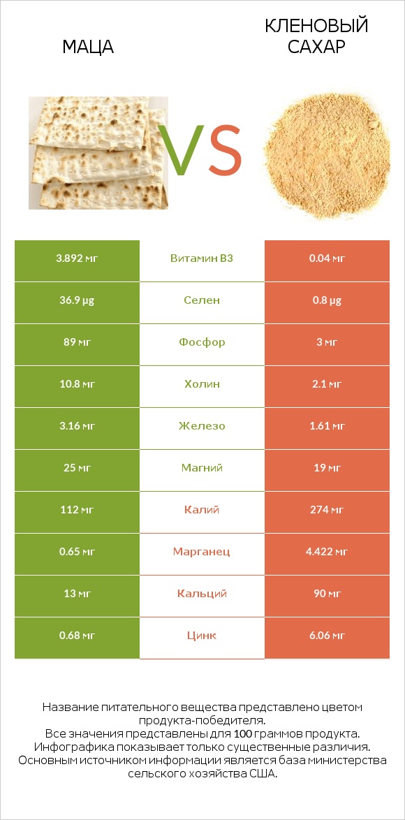 Маца vs Кленовый сахар infographic