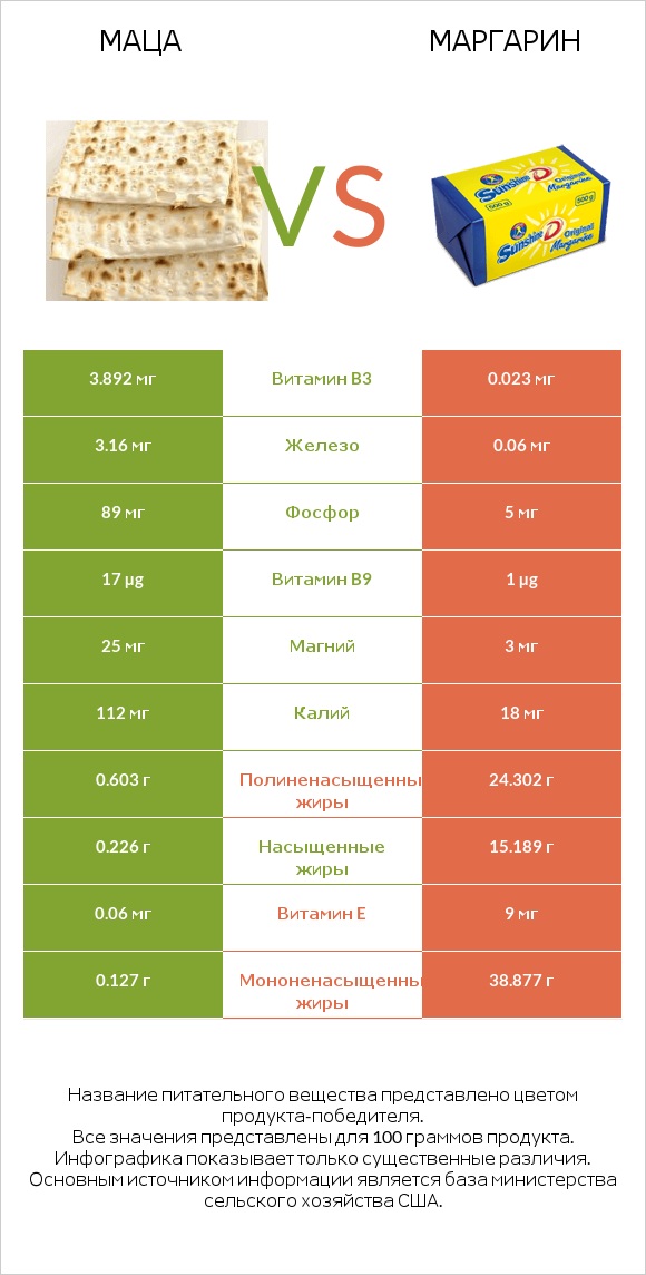 Маца vs Маргарин infographic