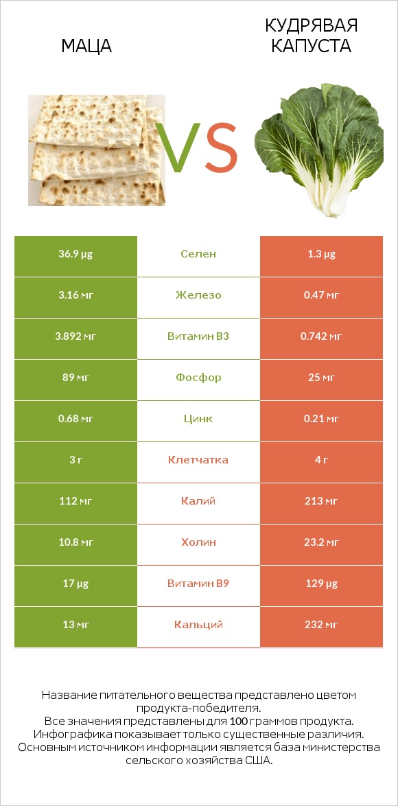 Маца vs Кудрявая капуста infographic